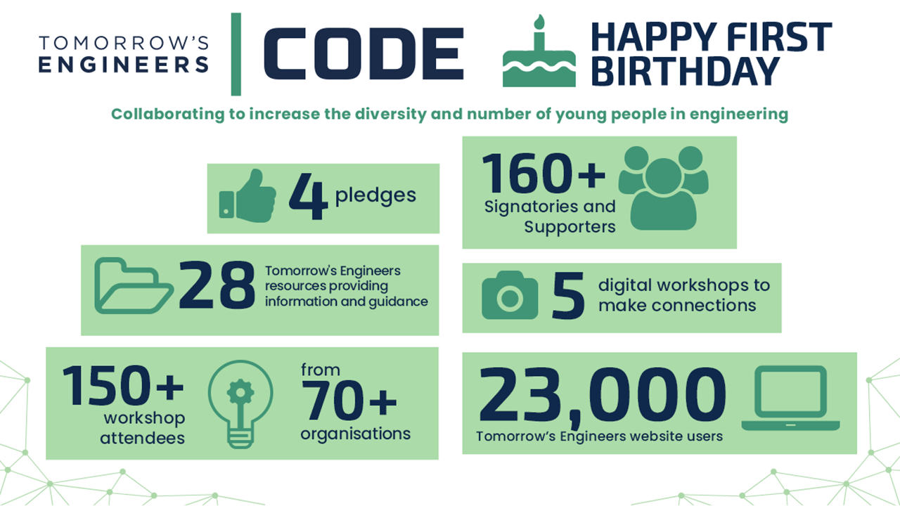 TE Code First Birthday Infographic